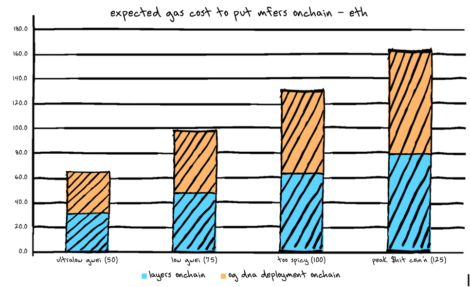 expected gas costs