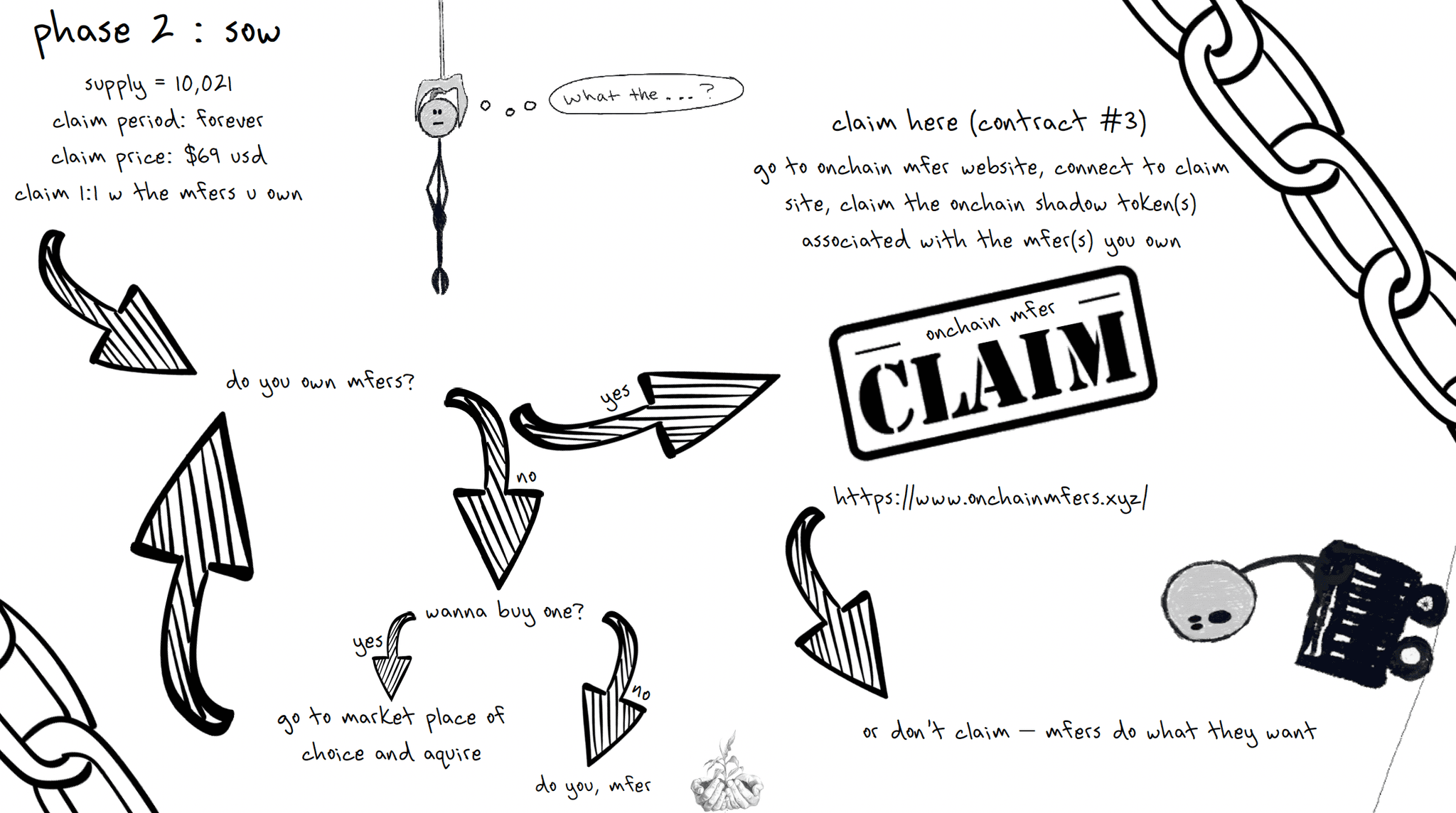 mfers onchain phase 2 infographic